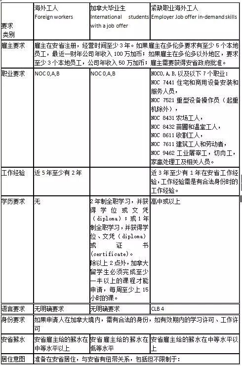 2018年加拿大雇主擔保移民項目解析——倉儲擔保類別